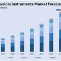 India Western Musical Instruments Market Size, Share & Outlook