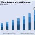 India Multistage Water Pumps Market Size, Share & Outlook
