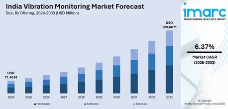 Mumbai, Businesses For Sale, India Vibration Monitoring Market Size, Share & Outlook