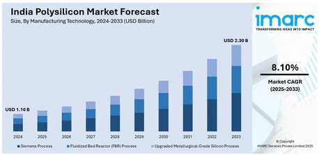 Mumbai, Business, India Polysilicon Market Size, Share & Outlook