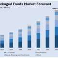 India Organic Packaged Foods Market Size, Share & Outlook
