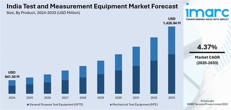 Mumbai, Businesses For Sale, India Test And Measurement Equipment Market Size, Share & Outlook