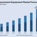 India Test And Measurement Equipment Market Size, Share & Outlook