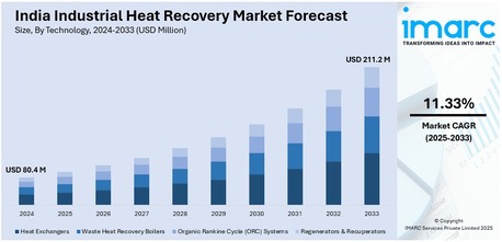 Mumbai, Business, India Industrial Heat Recovery Market Size, Share & Outlook