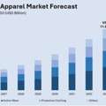 India Functional Apparel Market Size, Share & Outlook