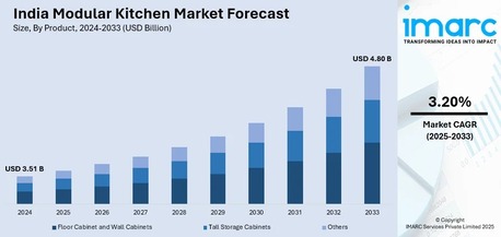 Mumbai, Business, India Modular Kitchen Market Size, Share & Outlook