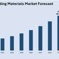 India Green Building Materials Market Size, Share & Outlook