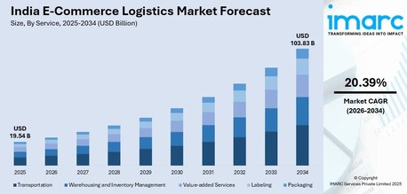 Mumbai, Business, Gemini Said India E-commerce Logistics Market Size, Share & Outlook