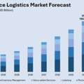 Gemini Said India E-commerce Logistics Market Size, Share & Outlook