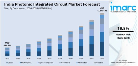 Mumbai, Business, India Photonic Integrated Circuit Market Size, Share & Outlook