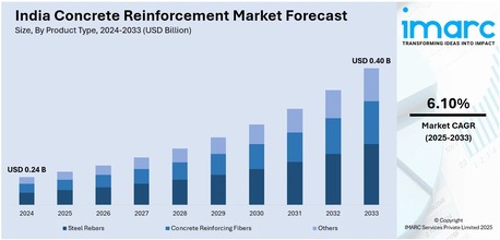 Mumbai, Business, India Concrete Reinforcement Market Size, Share & Outlook