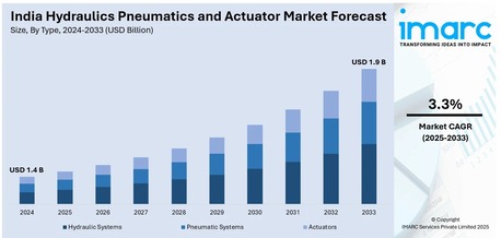 Mumbai, Business, India Hydraulics Pneumatics And Actuator Market Size, Share & Outlook