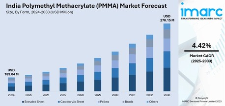 Mumbai, Business, India Polymethyl Methacrylate (PMMA) Market Size, Share & Outlook