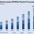 India Polymethyl Methacrylate (PMMA) Market Size, Share & Outlook