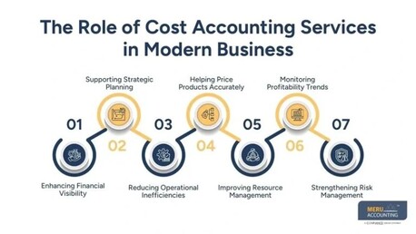 New York, Accounting, Why Smart Businesses Use Cost Accounting Services To Make Better Decisions