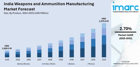 Mumbai, Business, India Weapons And Ammunition Manufacturing Market Size, Share & Outlook