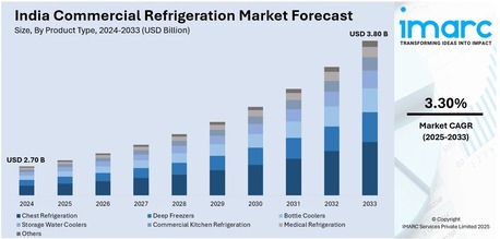 Mumbai, Business, India Commercial Refrigeration Market Size, Share & Outlook