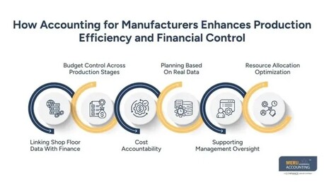 New York, Accounting, How Accounting For Manufacturers Helps Align Production Performance With Financial Outcome