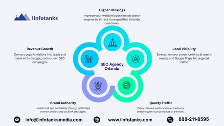 Paris, Software Development, SEO Agency Orlando​