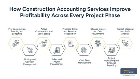New York, Accounting, How Construction Accounting Services Drive Profitability Across Every Phase Of A Build