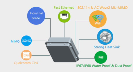 New York, Electronics, High-Performance 4G Outdoor CPE For Long-Range Use