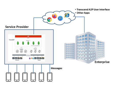 New York, Business, Reliable A2P Gateway For High-Volume Messaging And Real-Time Communication