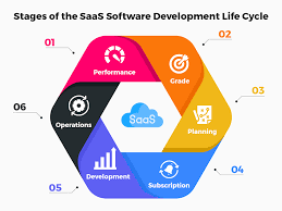 Mumbai, Business, SaaS Application Development Services: A Complete Guide For Modern Cloud-Based Businesses