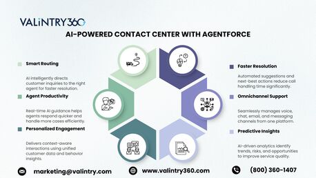New York, Software Development, AI-powered Contact Center With Agentforce