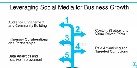 Riyadh, Business, High Growth One Window Business Solutions Partner In Riyadh  AI &bull; ERP &bull; Growth Strategy