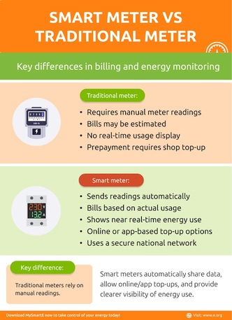 London, Household, A Complete Analysis Of Smart Meter Vs Traditional Meter Features
