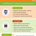A Complete Analysis Of Smart Meter Vs Traditional Meter Features
