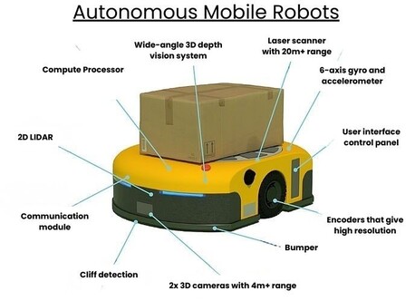 Greater Noida, Electronics, Smart Features Of Autonomous Mobile Robots For Industries