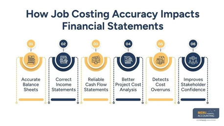 New York, Accounting, The Connection Between Job Costing Accuracy And Contracting Company Accounting Reports