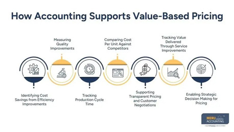 New York, Accounting, How Accounting For Contract Manufacturing Enables Strategic Pricing Models