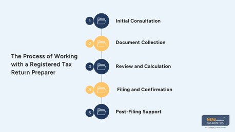 New York, Accounting, Registered Tax Return Preparer For Individuals And Businesses