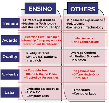 Mumbai, Education, Difference Between Ensino & Other Tranning Centres Join Enisno