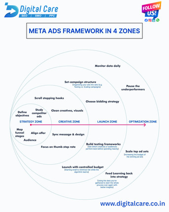 Mumbai, Software Development, How To Start Meta Ads Campaigns?