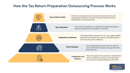 New York, Accounting, Expert Solutions For Tax Return Preparation Outsourcing