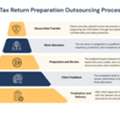 Expert Solutions For Tax Return Preparation Outsourcing