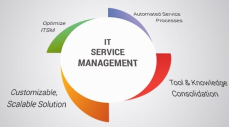 New York, Software Development, AI-Powered ITSM Solutions For Efficient IT Service Management