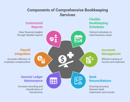 New York, General, How Do SAP Bookkeeping Services Save Time And Resources?