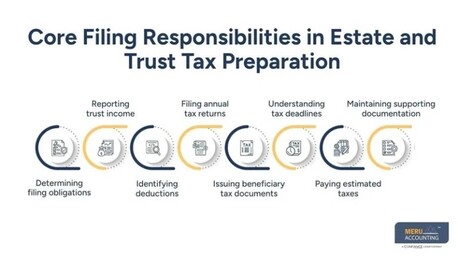New York, Accounting, Trust Tax Preparation: Filing Requirements And Best Practices