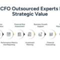 How CFO Outsourced Professionals Add Strategic Value