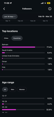 Manama, Computers, BHD 300,  Instagram Account For Sale 60k Followers