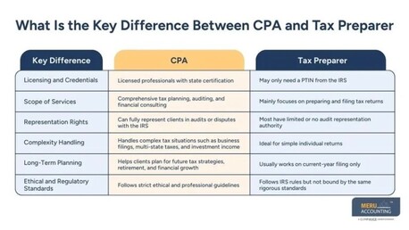 New York, Accounting, Tax Preparer Vs CPA: Which Professional Is Right For Your Taxes?