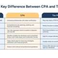 Tax Preparer Vs CPA: Which Professional Is Right For Your Taxes?