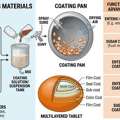 Tablet Coating Materials | Spraycel Coatings