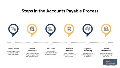 New York, Accounting, Accounts Payable Processing: Simple Guide For Better Cash Flow