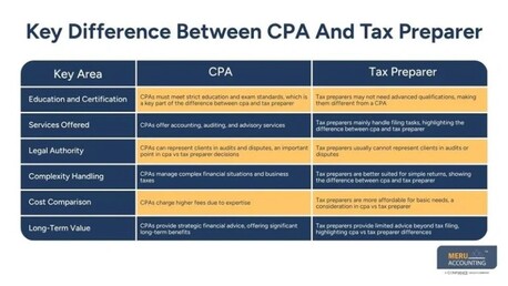 New York, Accounting, Difference Between CPA And Tax Preparer Explained