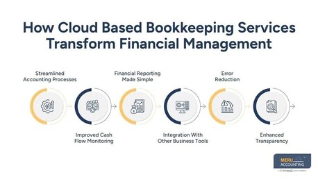 Sydney, Accounting, Cloud Based Bookkeeping: Supporting Real-Time Financial Insights